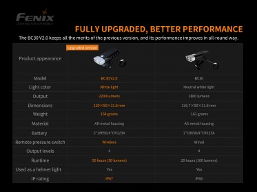 Fenix BC30 V2.0 + 3500 mAh USB charging kit