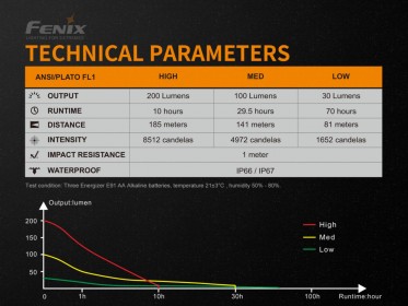 Fenix WF11E ATEX