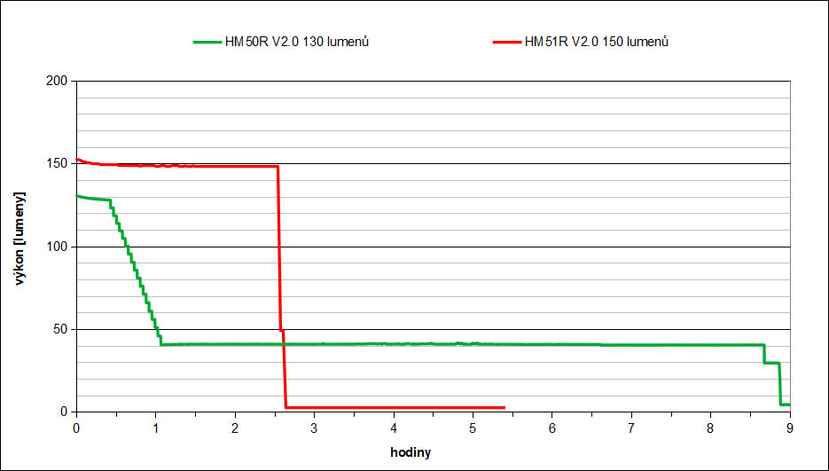 Výdrž čelovek Fenix HM50R V2.0 a HM51R V2.0 v režimu 130 resp. 150 lumenů